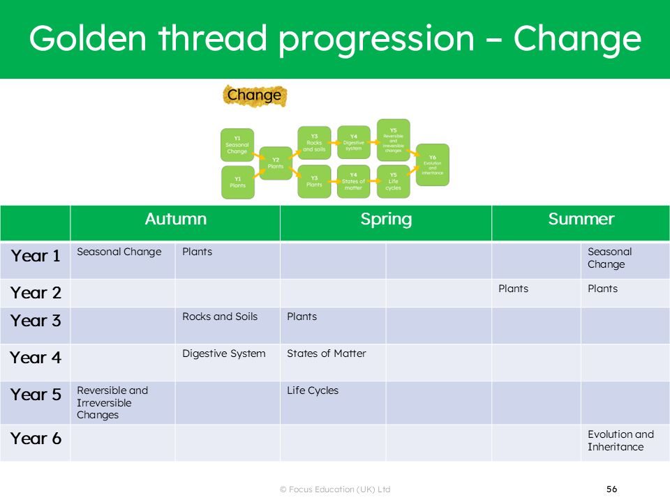 Golden Threads in Science: Taking your Curriculum to the Next Level