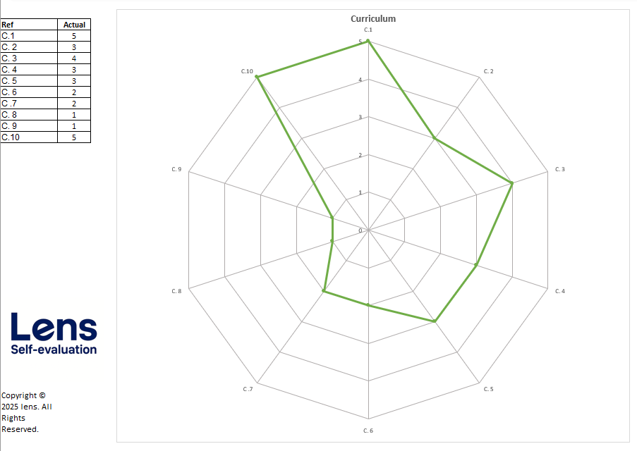 Lens Self-evaluation
