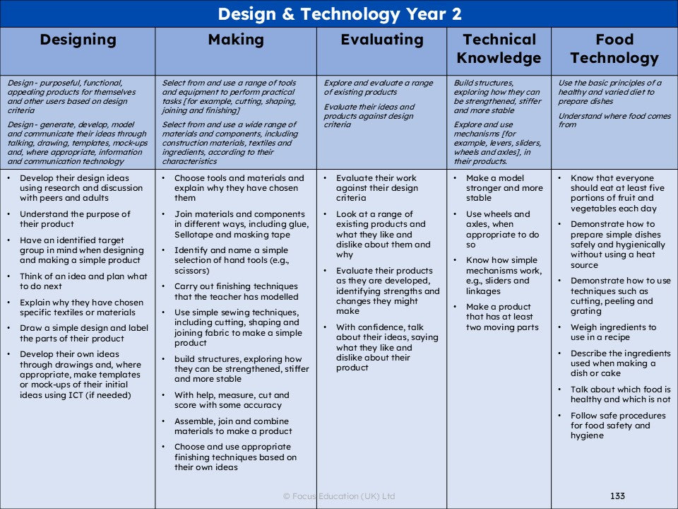 Raising Expectations across the Primary Curriculum: Identifying ‘Sticky Knowledge’