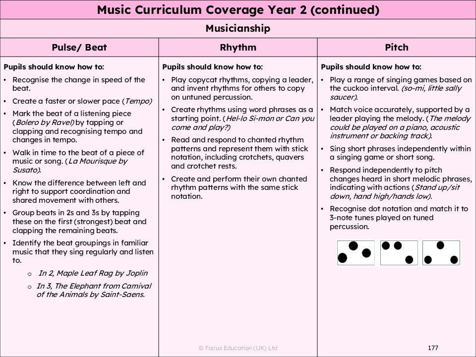 Raising Expectations across the Primary Curriculum: Identifying ‘Sticky Knowledge’