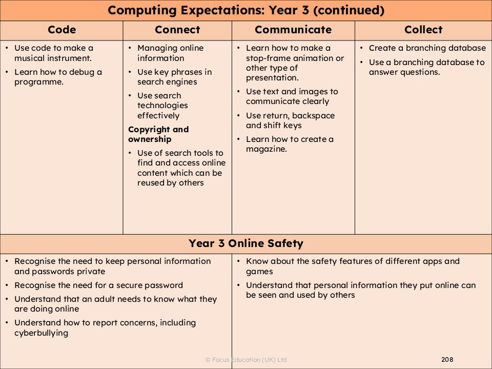 Raising Expectations across the Primary Curriculum: Identifying ‘Sticky Knowledge’