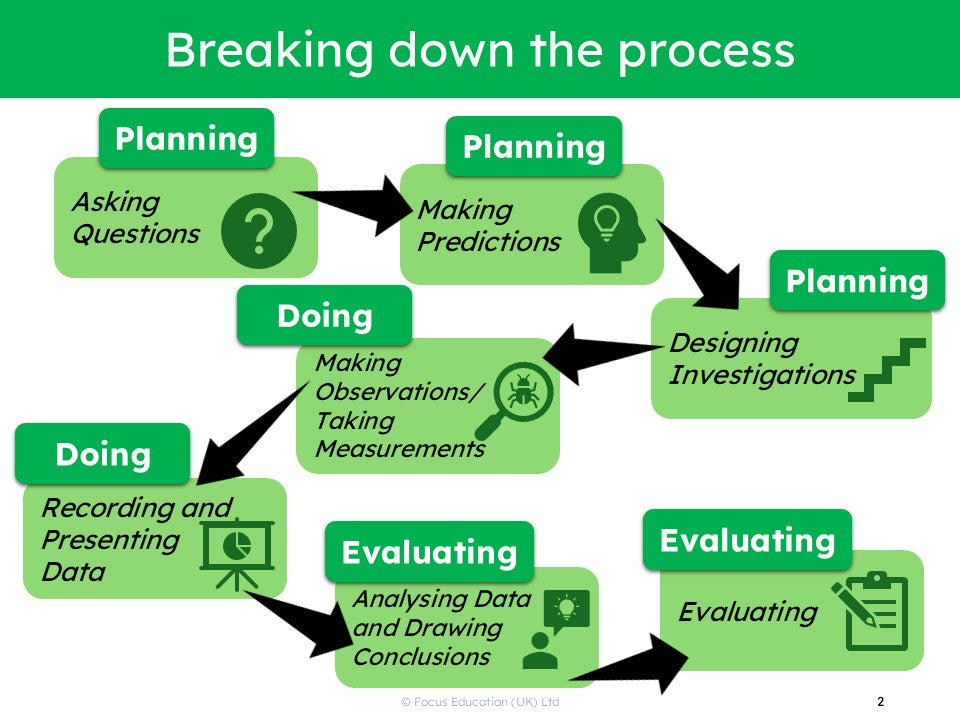 Developing the Scientific Investigation Process