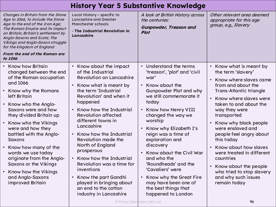 Raising Expectations across the Primary Curriculum: Identifying ‘Sticky Knowledge’