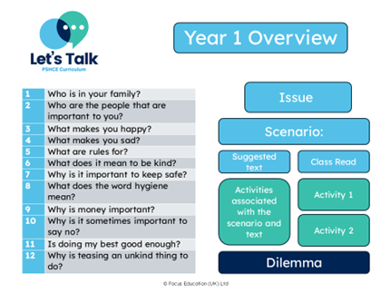 Let's Talk: PSHCE Curriculum - YEAR 5 ISSUES