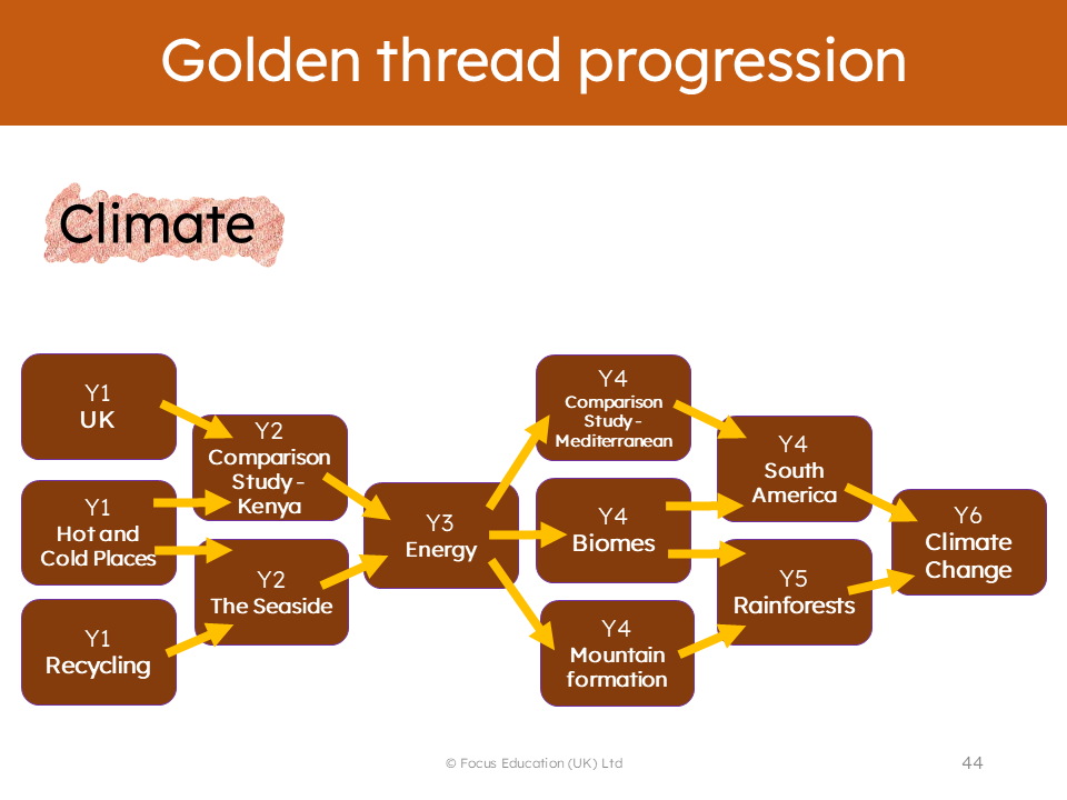 Golden Threads In Geography Golden Threads in Geography | Curriculum Development – Focus Education