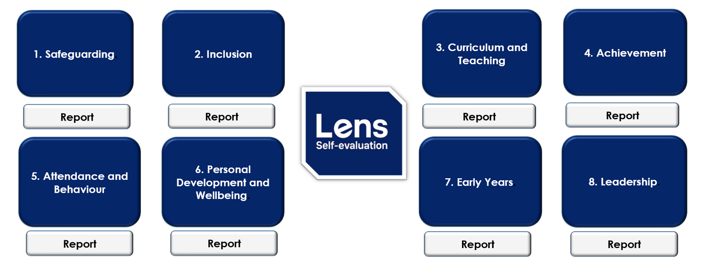 Lens Self-evaluation