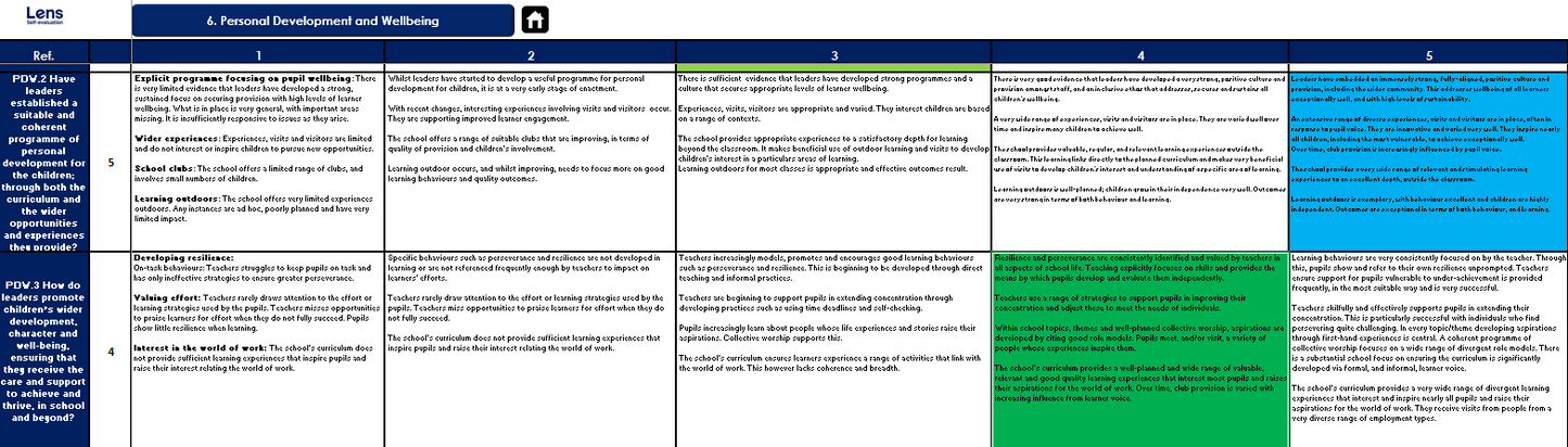 Lens Self-evaluation