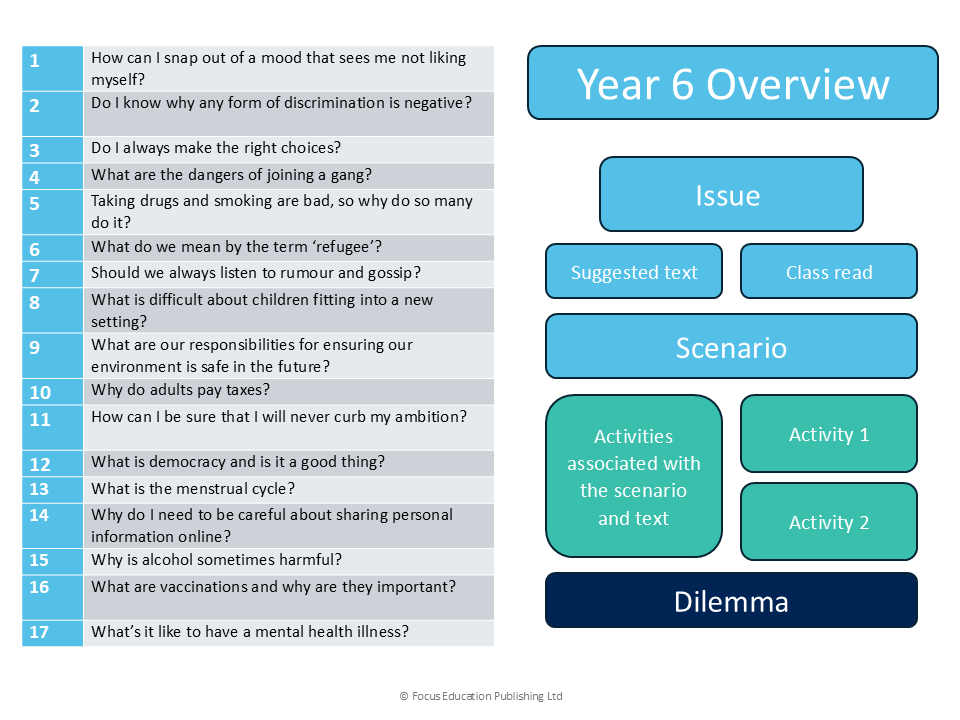 Let's Talk: PSHCE Curriculum - YEAR 6 ISSUES