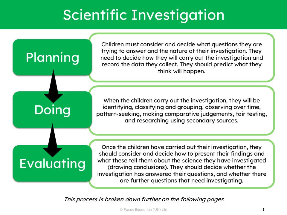 Developing the Scientific Investigation Process