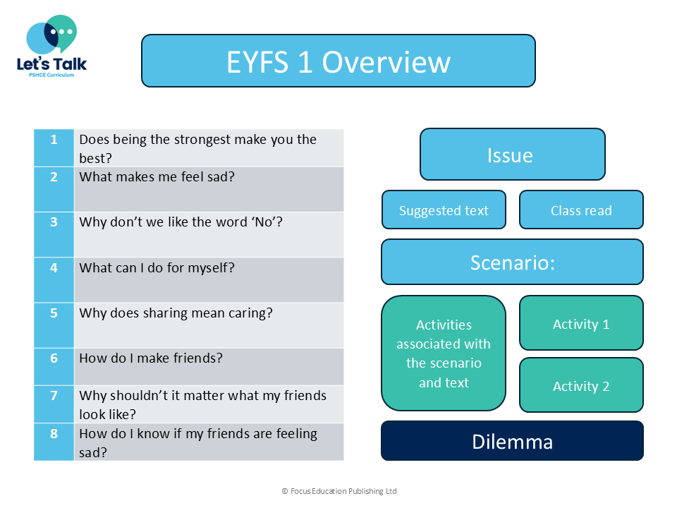 Let's Talk: PSHCE Curriculum - EYFS