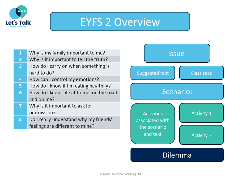 Let's Talk: PSHCE Curriculum - EYFS