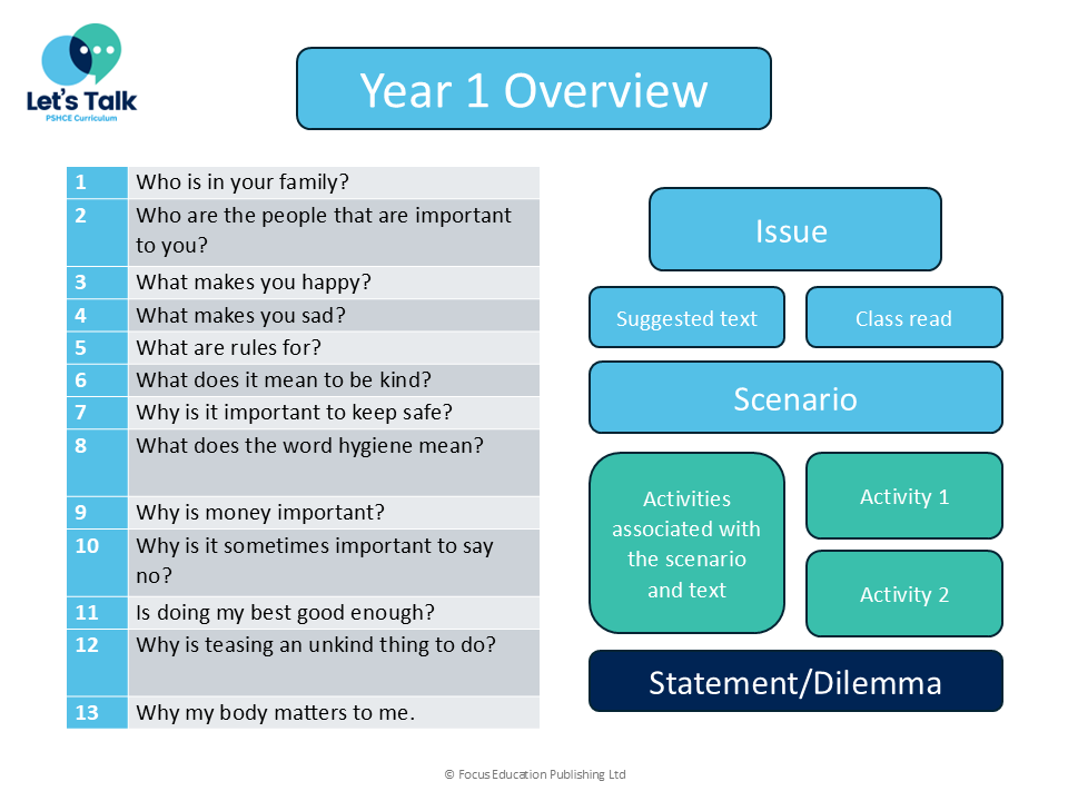 Let's Talk: PSHCE Curriculum - YEAR 1 ISSUES