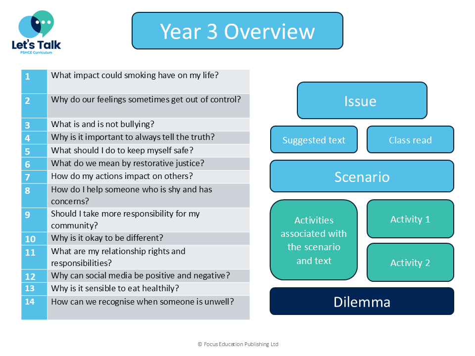 Let's Talk: PSHCE Curriculum - YEAR 3 ISSUES