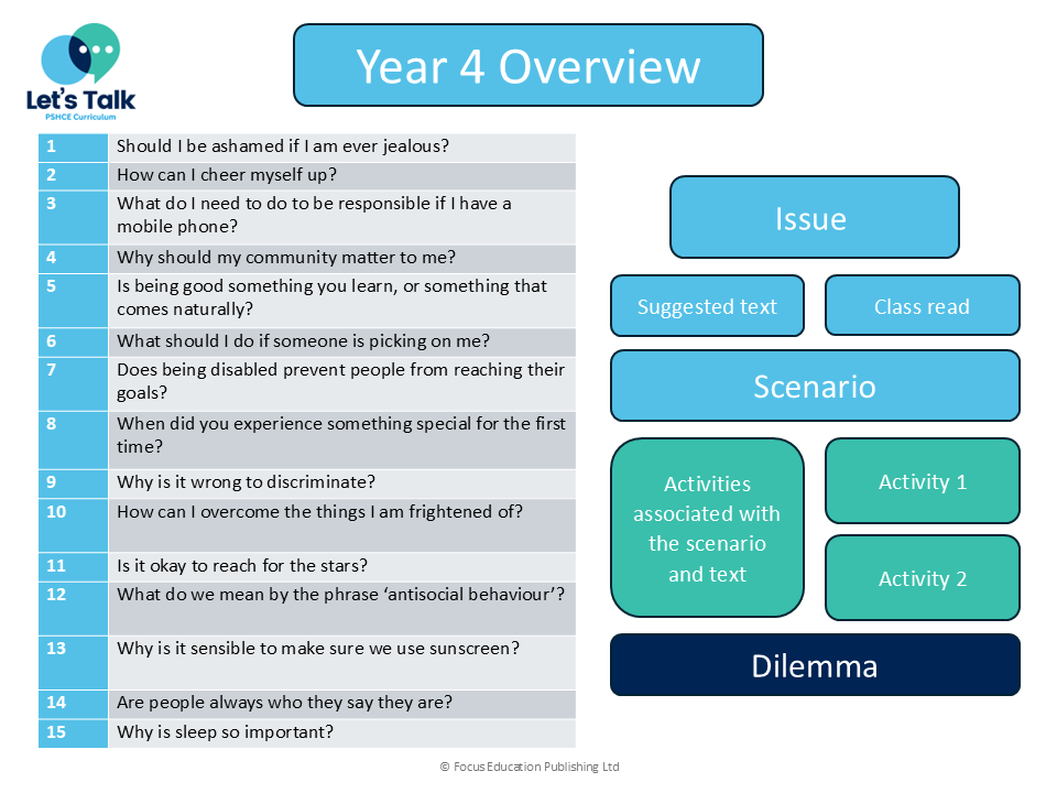 Let's Talk: PSHCE Curriculum - YEAR 4 ISSUES