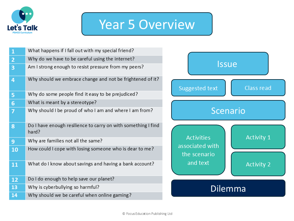 Let's Talk: PSHCE Curriculum - YEAR 5 ISSUES
