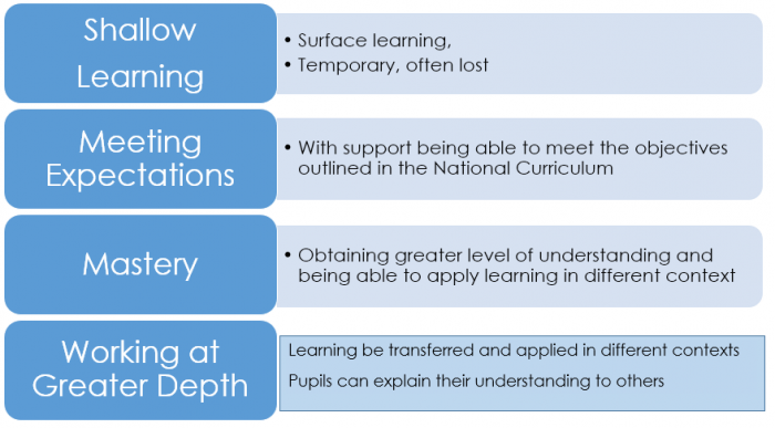 Mastery and Greater Depth in the National Curriculum Diagram