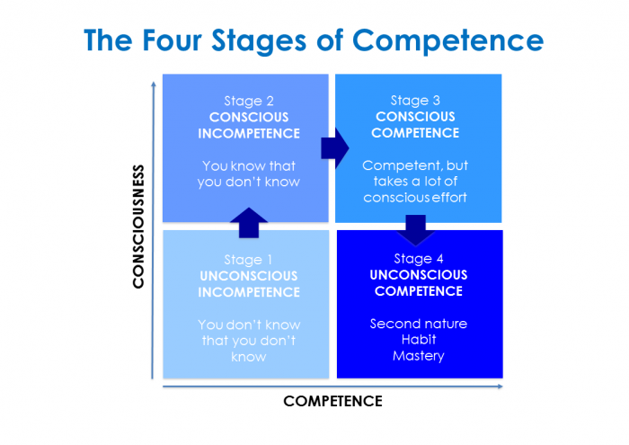 Mastery four stages of competence