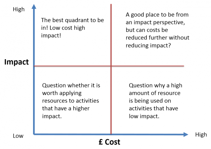 school finance - resource allocation for school budget impact matrix