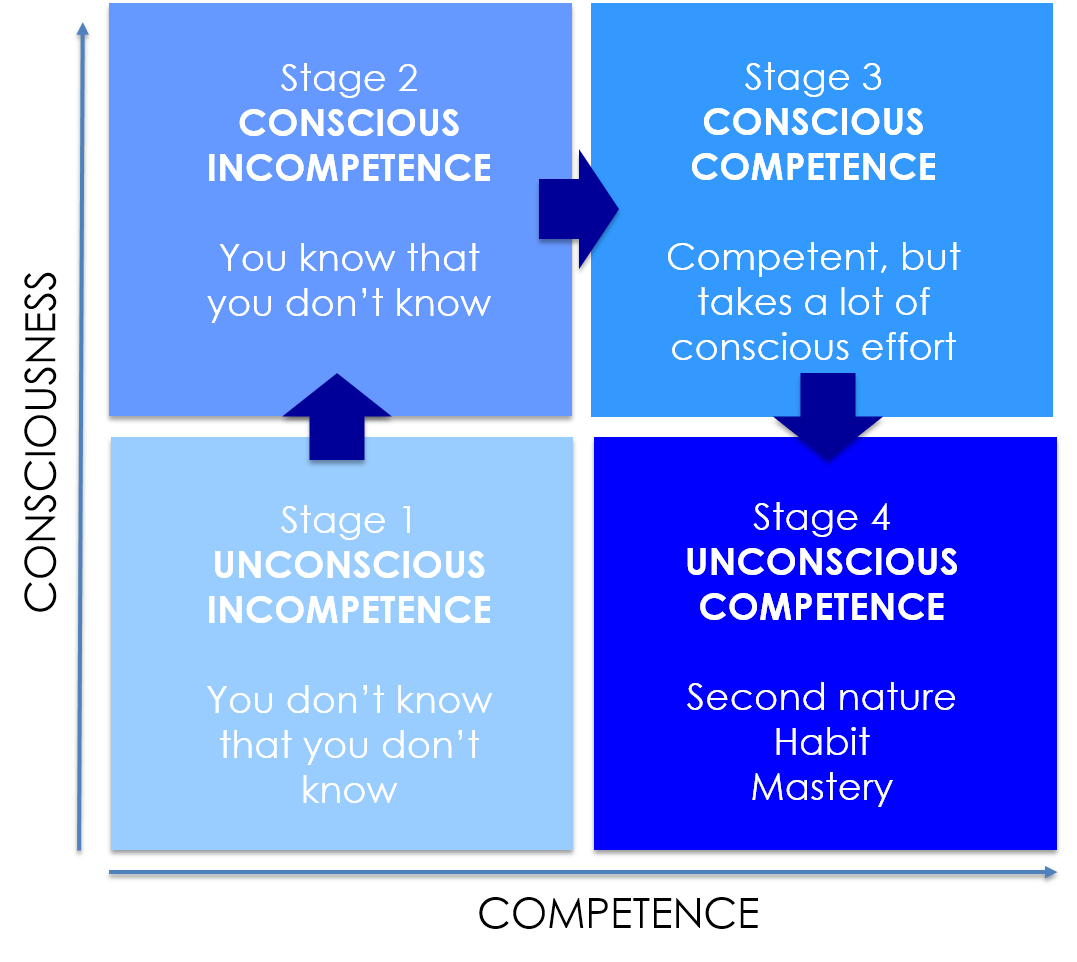 Stages of competence
