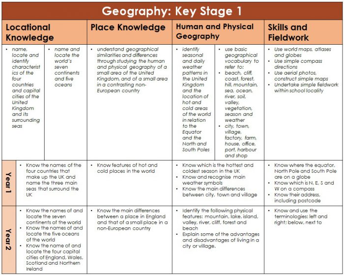 Sticky Knowledge Geography Year 1-2